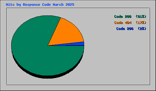 Hits by Response Code March 2025