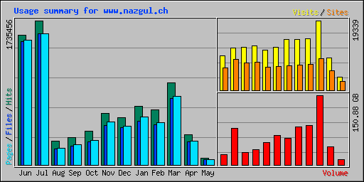 Usage summary for www.nazgul.ch