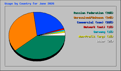 Usage by Country for June 2026