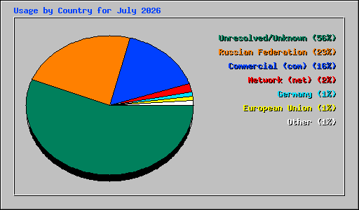 Usage by Country for July 2026