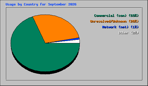 Usage by Country for September 2026