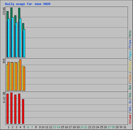 Daily usage for June 2026