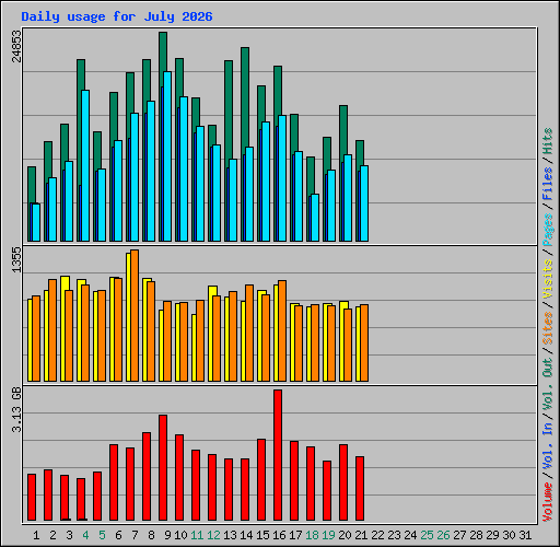 Daily usage for July 2026